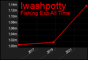 Total Graph of Iwashpotty