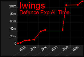 Total Graph of Iwings