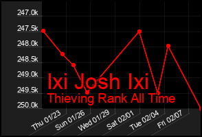 Total Graph of Ixi Josh Ixi