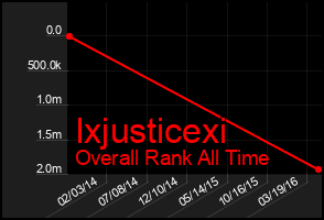Total Graph of Ixjusticexi