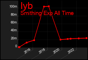 Total Graph of Iyb