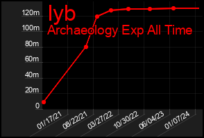 Total Graph of Iyb