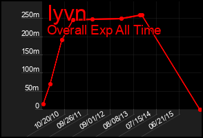 Total Graph of Iyvn