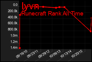 Total Graph of Iyvn