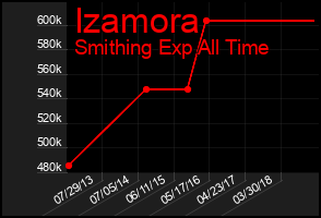 Total Graph of Izamora