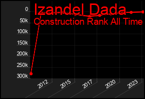 Total Graph of Izandel Dada