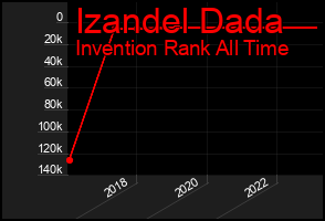 Total Graph of Izandel Dada