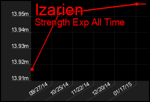 Total Graph of Izarien