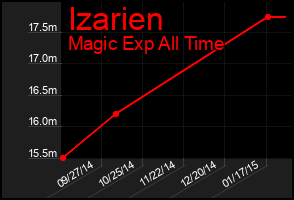 Total Graph of Izarien