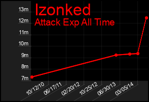 Total Graph of Izonked