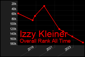 Total Graph of Izzy Kleiner