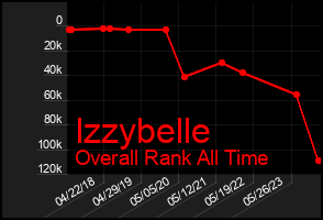 Total Graph of Izzybelle