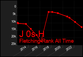 Total Graph of J 0s H