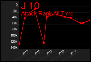 Total Graph of J 10
