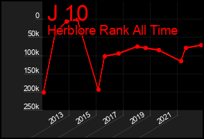 Total Graph of J 10