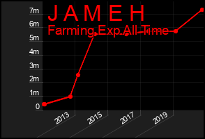 Total Graph of J A M E H