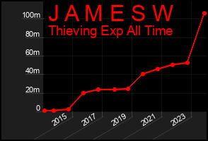 Total Graph of J A M E S W