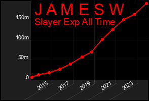 Total Graph of J A M E S W