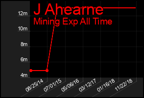 Total Graph of J Ahearne