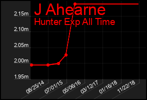 Total Graph of J Ahearne