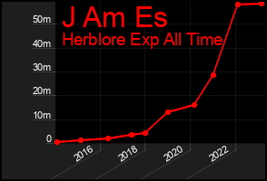 Total Graph of J Am Es