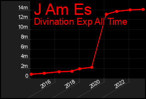 Total Graph of J Am Es