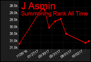 Total Graph of J Asmin