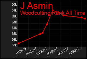 Total Graph of J Asmin