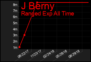 Total Graph of J Berny