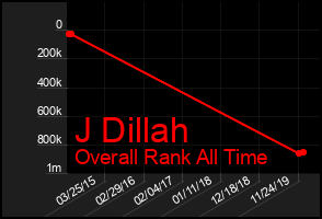 Total Graph of J Dillah