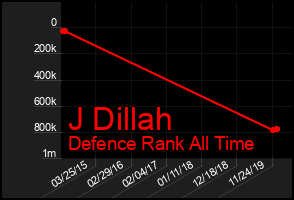 Total Graph of J Dillah