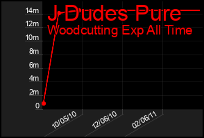 Total Graph of J Dudes Pure