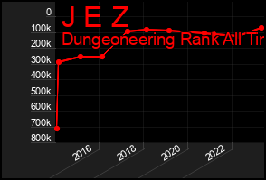 Total Graph of J E Z