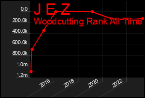 Total Graph of J E Z