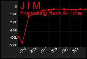 Total Graph of J I M