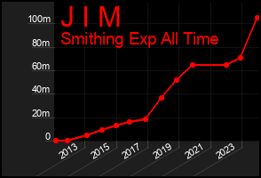 Total Graph of J I M