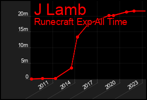 Total Graph of J Lamb
