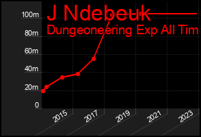 Total Graph of J Ndebeuk