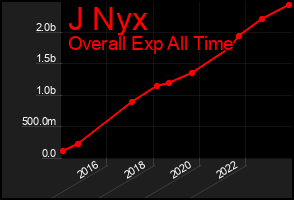 Total Graph of J Nyx