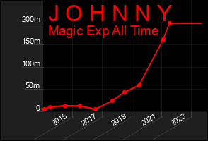 Total Graph of J O H N N Y
