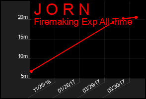 Total Graph of J O R N