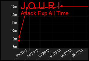 Total Graph of J O U R I