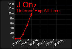 Total Graph of J On