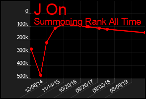 Total Graph of J On