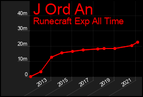 Total Graph of J Ord An
