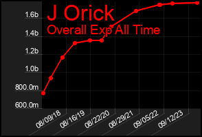 Total Graph of J Orick
