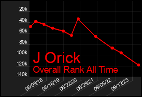 Total Graph of J Orick