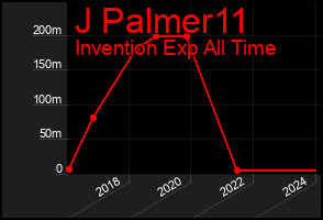 Total Graph of J Palmer11