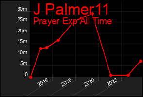 Total Graph of J Palmer11