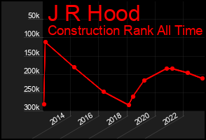 Total Graph of J R Hood